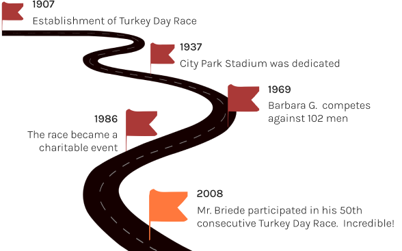 Establishment of Turkey Day Race